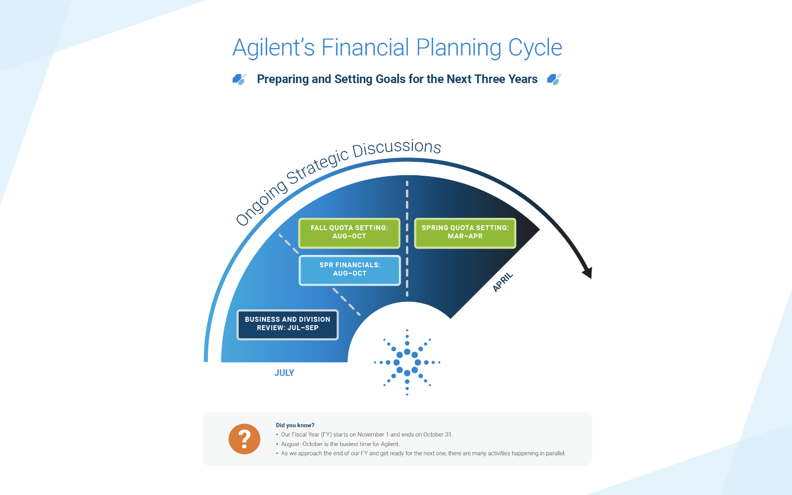 Financial Planning Cycle infographic preview